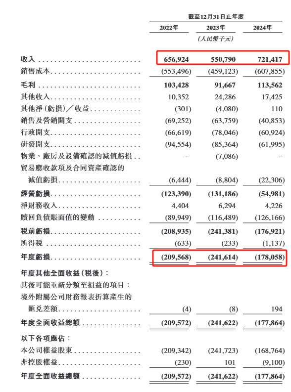 图3：2022年至2024年凯乐士业绩表现