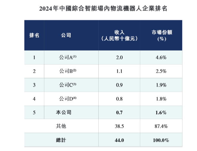 图1：2024年中国综合智能场内物流机器人企业排名