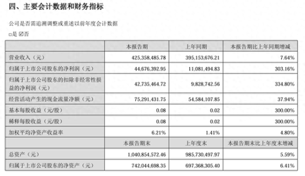 永旺配资 首批半年报出炉 沃华医药净利润增303%