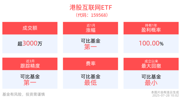 亦丰策略 港股互联网ETF(159568)交投活跃涨近1%，快手可灵AI发布重磅升级，WAIC大会多项成果有望持续助力AI应用商业化加速