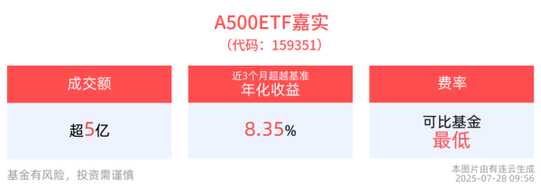 民间资本 机构：“牛市氛围”不断强化，A500ETF嘉实(159351)红盘蓄势，成分股光迅科技10cm涨停