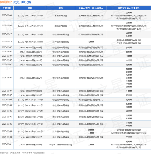 海陆证券 保利物业作为被告/被上诉人的1起涉及财产损害赔偿纠纷的诉讼将于2025年8月5日开庭
