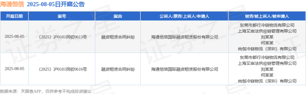 永利策略 海通恒信作为原告/上诉人的2起涉及融资租赁合同纠纷的诉讼将于2025年8月5日开庭