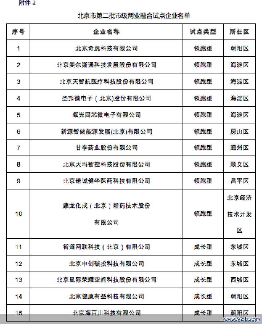 北京市发改委供图
